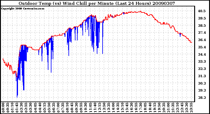 Milwaukee Weather Outdoor Temp (vs) Wind Chill per Minute (Last 24 Hours)