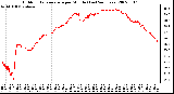 Milwaukee Weather Outdoor Temperature per Minute (Last 24 Hours)