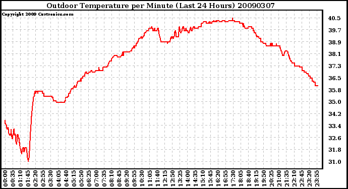 Milwaukee Weather Outdoor Temperature per Minute (Last 24 Hours)