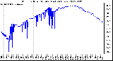 Milwaukee Weather Wind Chill per Minute (Last 24 Hours)