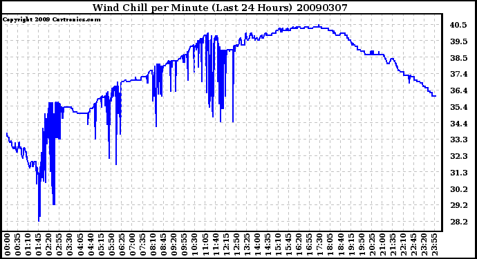 Milwaukee Weather Wind Chill per Minute (Last 24 Hours)