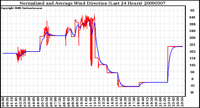 Milwaukee Weather Normalized and Average Wind Direction (Last 24 Hours)