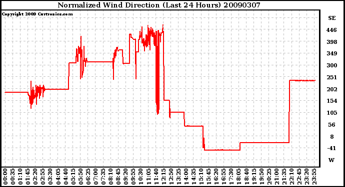 Milwaukee Weather Normalized Wind Direction (Last 24 Hours)