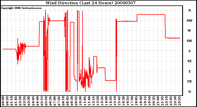 Milwaukee Weather Wind Direction (Last 24 Hours)