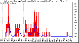 Milwaukee Weather Actual and Average Wind Speed by Minute mph (Last 24 Hours)