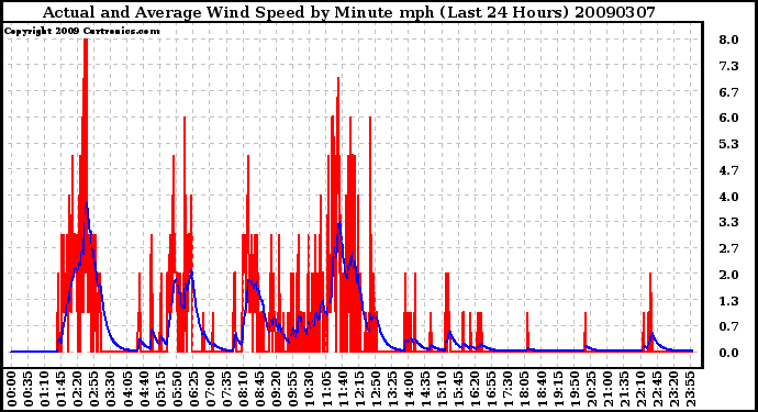 Milwaukee Weather Actual and Average Wind Speed by Minute mph (Last 24 Hours)