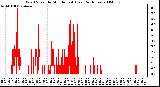 Milwaukee Weather Wind Speed by Minute mph (Last 24 Hours)