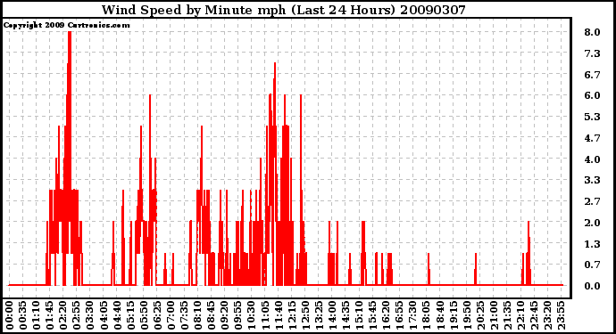 Milwaukee Weather Wind Speed by Minute mph (Last 24 Hours)