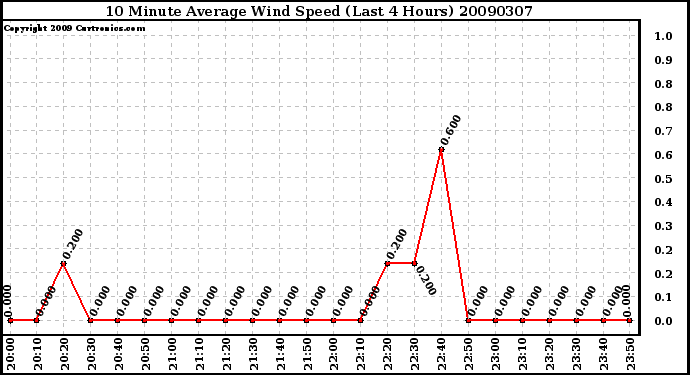 Milwaukee Weather 10 Minute Average Wind Speed (Last 4 Hours)