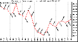 Milwaukee Weather Barometric Pressure per Hour (Last 24 Hours)