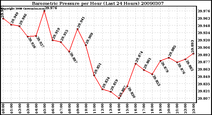 Milwaukee Weather Barometric Pressure per Hour (Last 24 Hours)