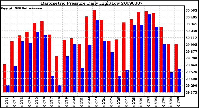 Milwaukee Weather Barometric Pressure Daily High/Low