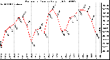 Milwaukee Weather Barometric Pressure Daily High