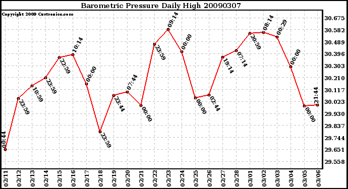 Milwaukee Weather Barometric Pressure Daily High