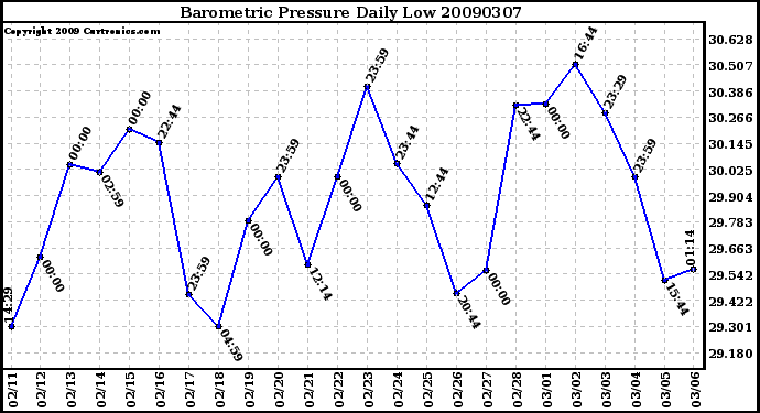 Milwaukee Weather Barometric Pressure Daily Low