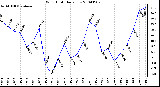 Milwaukee Weather Wind Chill Daily Low