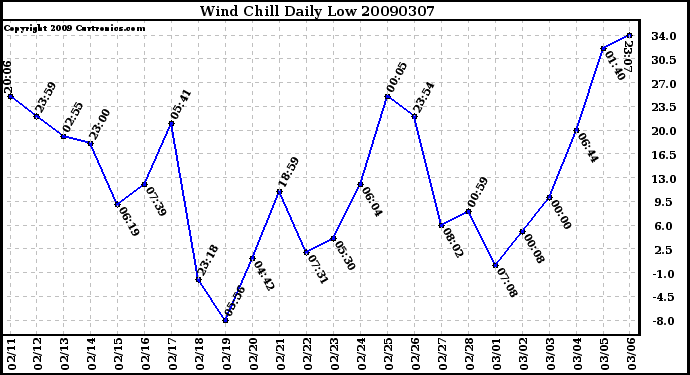 Milwaukee Weather Wind Chill Daily Low