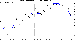 Milwaukee Weather Wind Chill (Last 24 Hours)