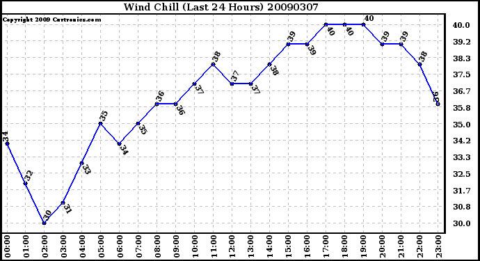 Milwaukee Weather Wind Chill (Last 24 Hours)