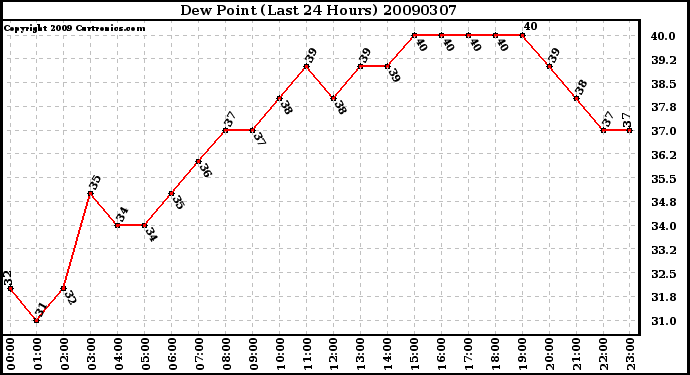 Milwaukee Weather Dew Point (Last 24 Hours)