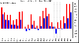 Milwaukee Weather Dew Point Daily High/Low