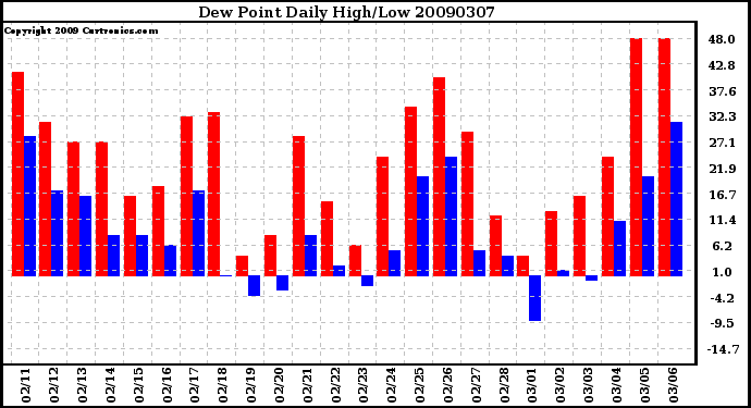 Milwaukee Weather Dew Point Daily High/Low