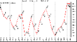 Milwaukee Weather Dew Point Daily High