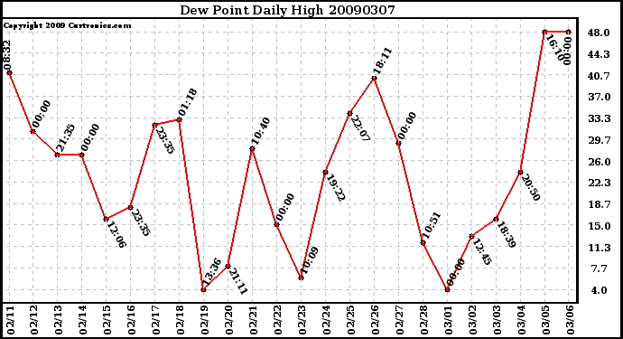 Milwaukee Weather Dew Point Daily High