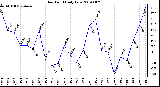 Milwaukee Weather Dew Point Daily Low