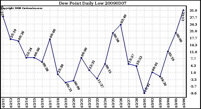 Milwaukee Weather Dew Point Daily Low