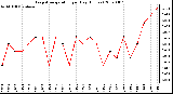 Milwaukee Weather Evapotranspiration per Day (Inches)