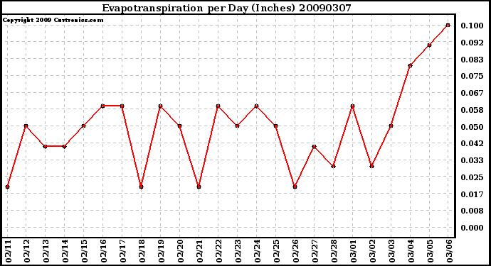 Milwaukee Weather Evapotranspiration per Day (Inches)