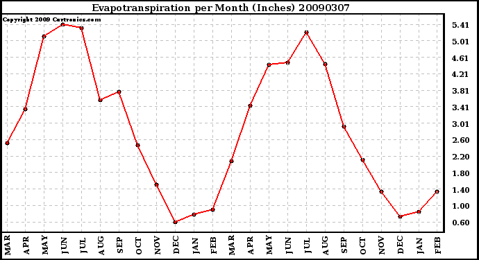 Milwaukee Weather Evapotranspiration per Month (Inches)