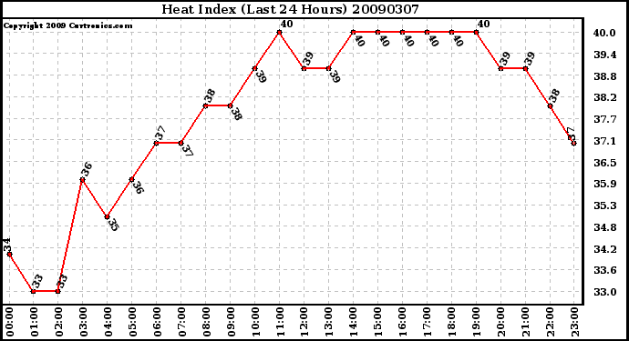 Milwaukee Weather Heat Index (Last 24 Hours)