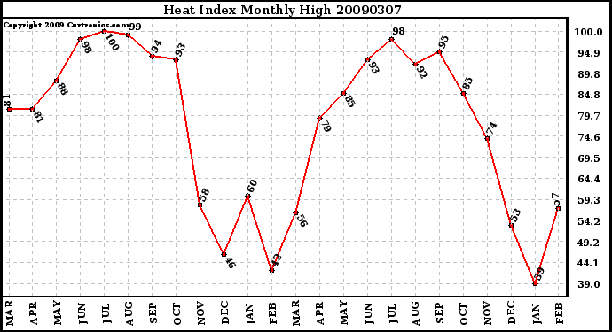 Milwaukee Weather Heat Index Monthly High