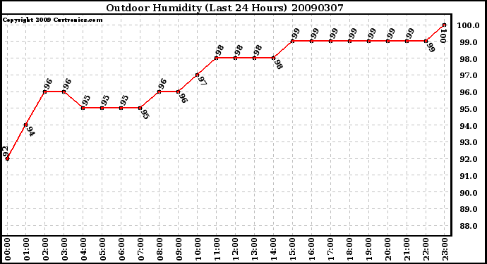 Milwaukee Weather Outdoor Humidity (Last 24 Hours)