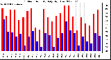 Milwaukee Weather Outdoor Humidity Daily High/Low