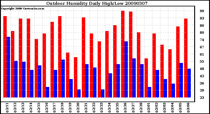 Milwaukee Weather Outdoor Humidity Daily High/Low