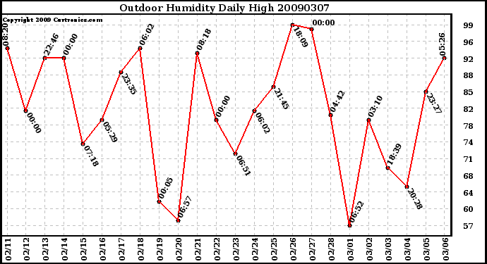 Milwaukee Weather Outdoor Humidity Daily High