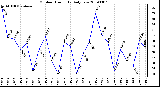 Milwaukee Weather Outdoor Humidity Daily Low