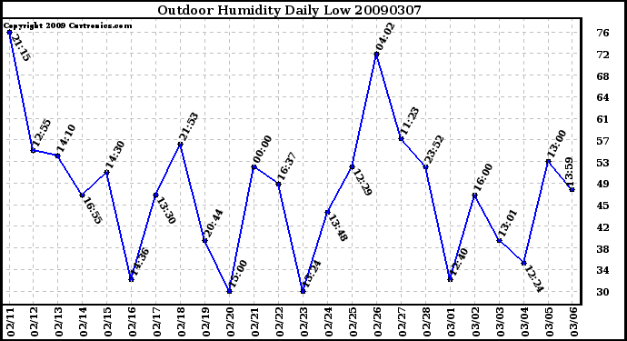 Milwaukee Weather Outdoor Humidity Daily Low