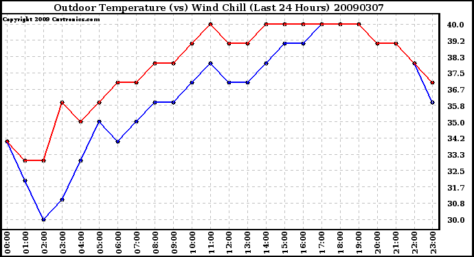 Milwaukee Weather Outdoor Temperature (vs) Wind Chill (Last 24 Hours)