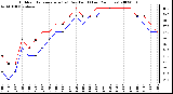 Milwaukee Weather Outdoor Temperature (vs) Dew Point (Last 24 Hours)