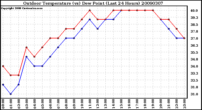 Milwaukee Weather Outdoor Temperature (vs) Dew Point (Last 24 Hours)