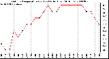 Milwaukee Weather Outdoor Temperature (vs) Heat Index (Last 24 Hours)