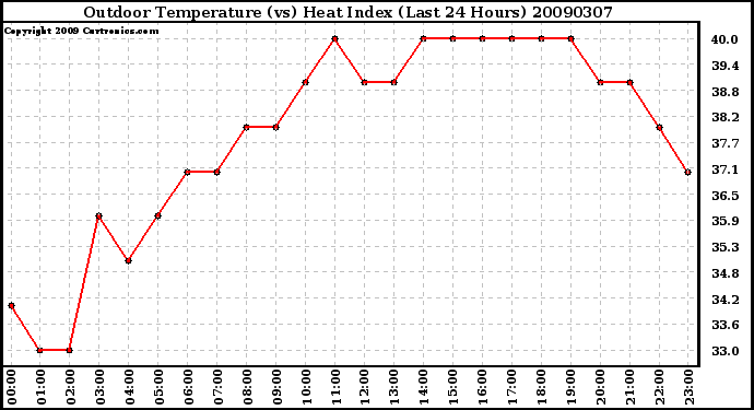 Milwaukee Weather Outdoor Temperature (vs) Heat Index (Last 24 Hours)