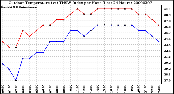 Milwaukee Weather Outdoor Temperature (vs) THSW Index per Hour (Last 24 Hours)