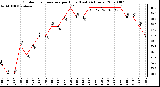 Milwaukee Weather Outdoor Temperature per Hour (Last 24 Hours)