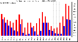 Milwaukee Weather Outdoor Temperature Daily High/Low