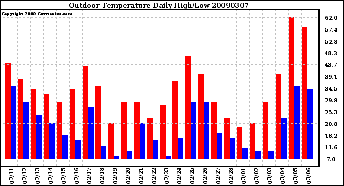 Milwaukee Weather Outdoor Temperature Daily High/Low